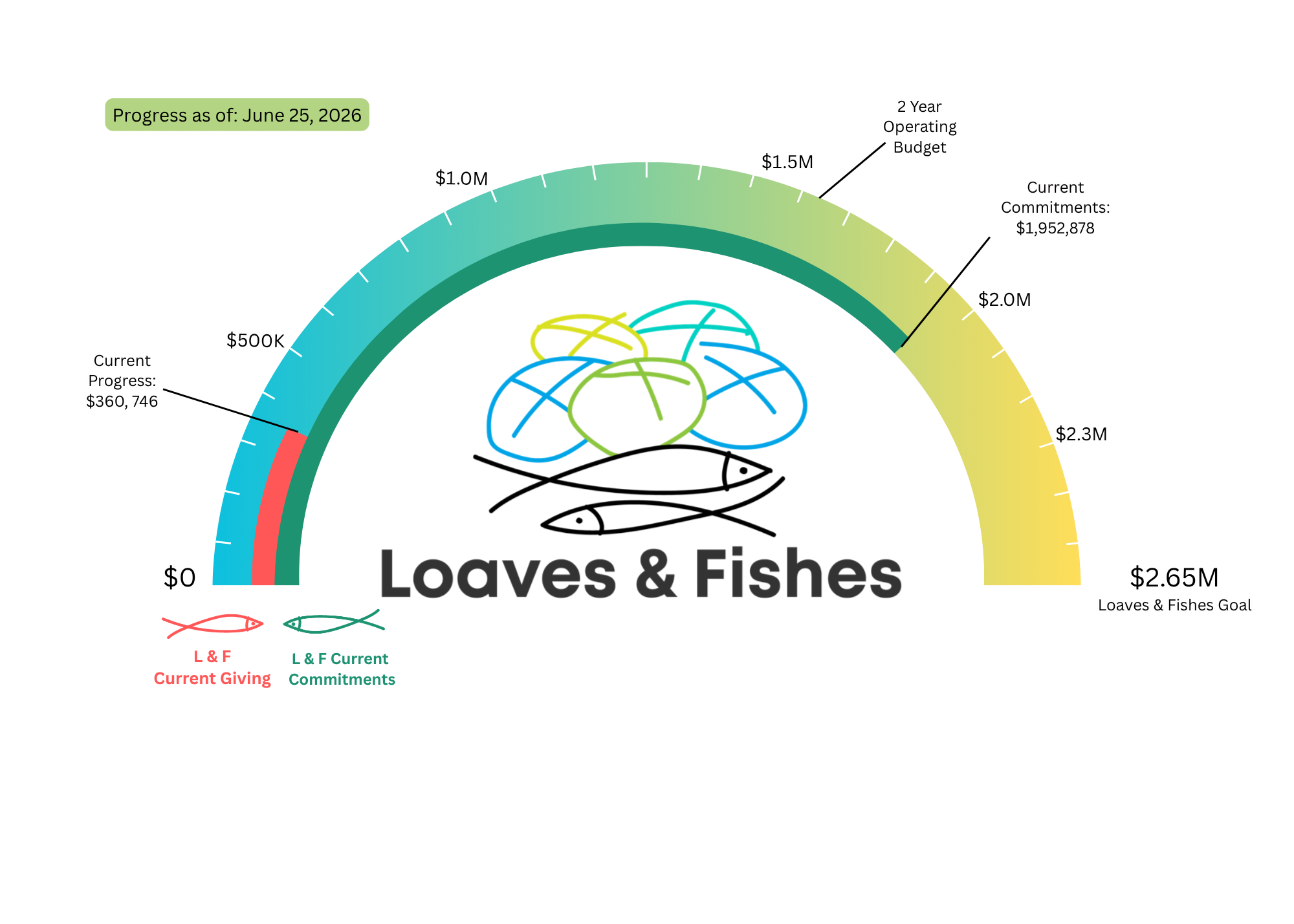 Loaves and Fishes campaign gradient meter